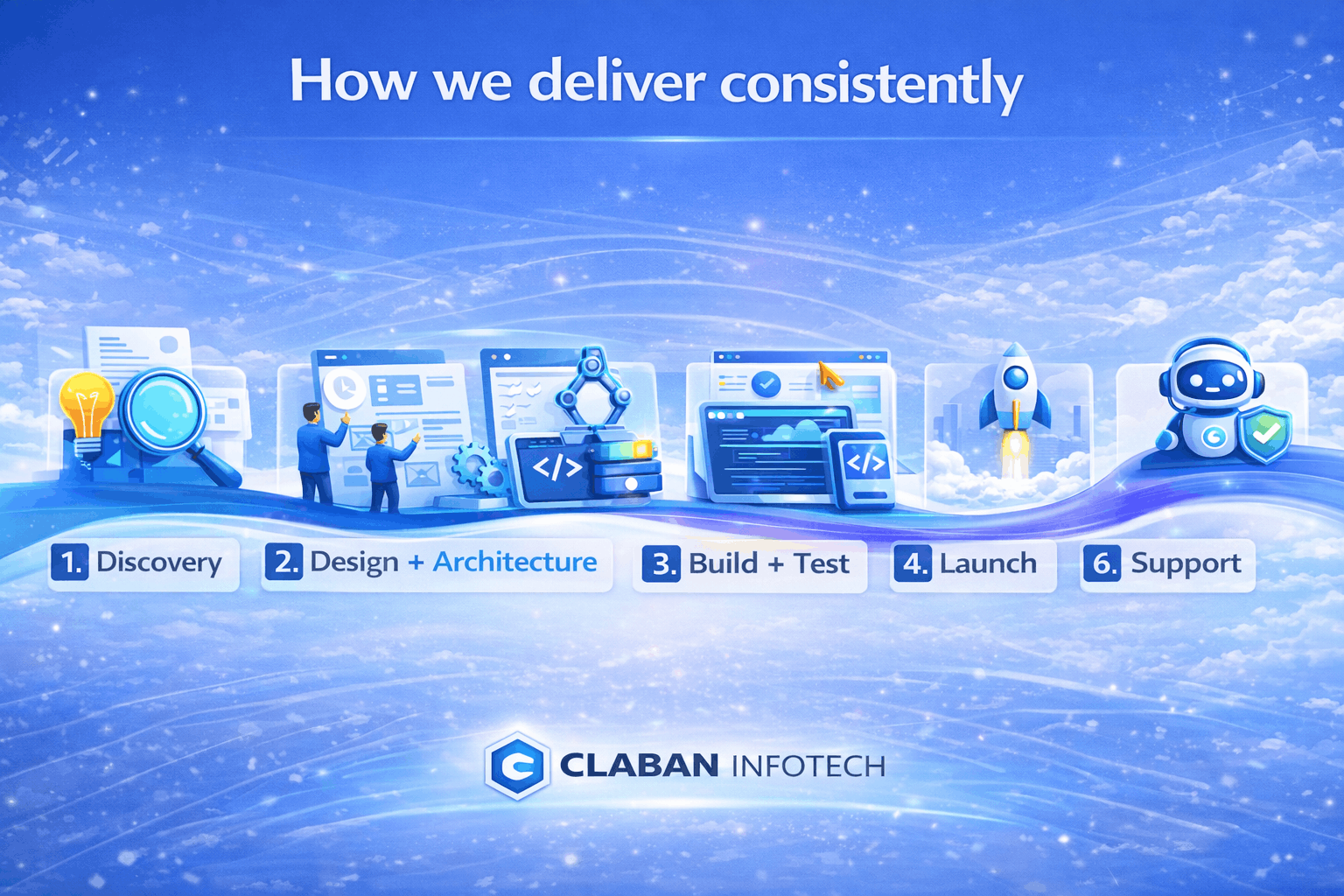 How we deliver consistently process