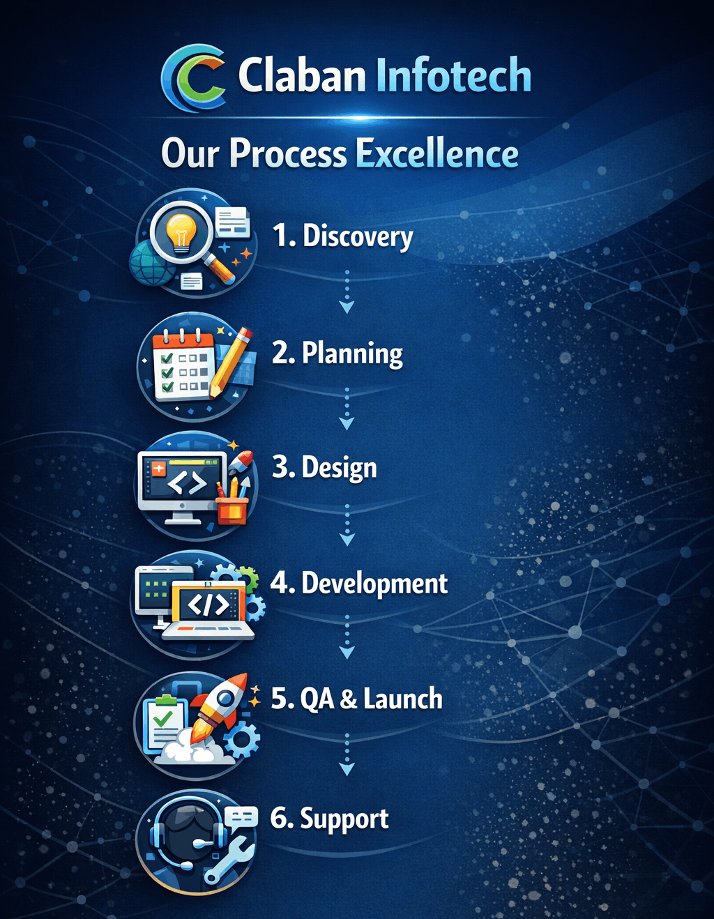 Our process excellence workflow